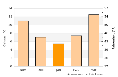 Sūrāb average temperature in January