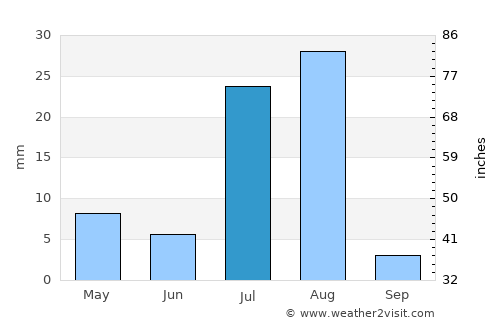 Sūrāb average rain in July