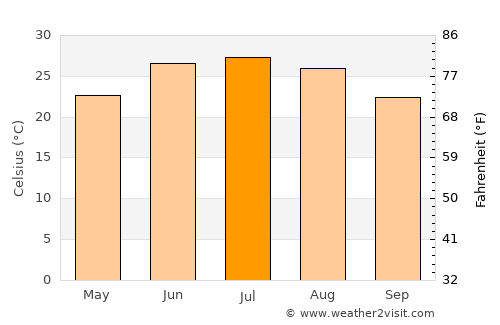 Sūrāb average temperature in July