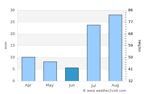 Sūrāb average rain in June