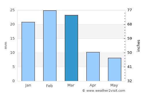 Sūrāb average rain in March