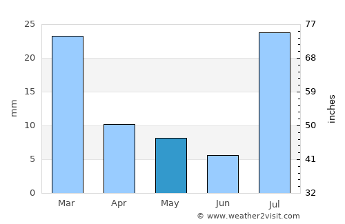Sūrāb average rain in May