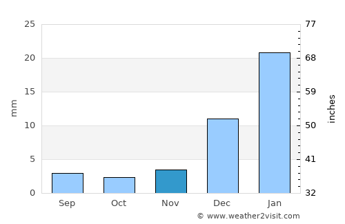 Sūrāb average rain in November