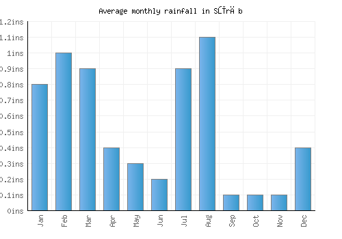 Sūrāb monthly rainfall chart (inches)