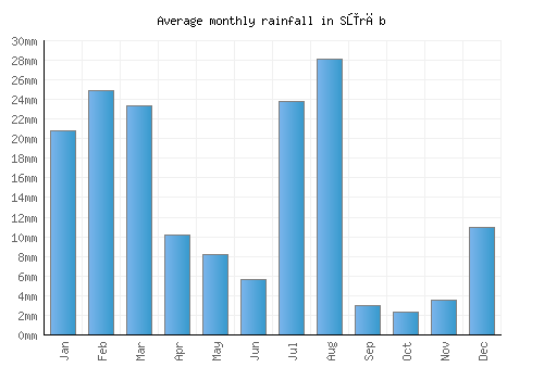 Sūrāb monthly rainfall chart (mm)