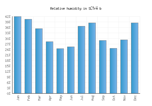 Sūrāb relative humidity averages