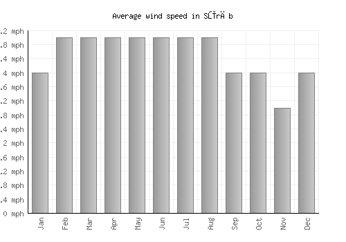 Sūrāb average winspeed by month (mph)
