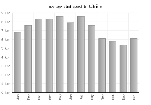 Sūrāb average winspeed by month (km/h)