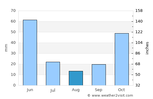 Surabaya average rain in August
