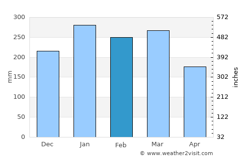 Surabaya average rain in February