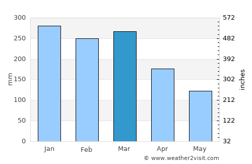 Surabaya average rain in March