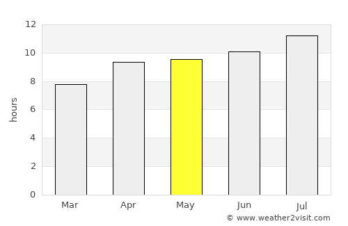 Surabaya average rain in May