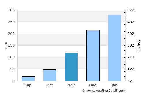 Surabaya average rain in November