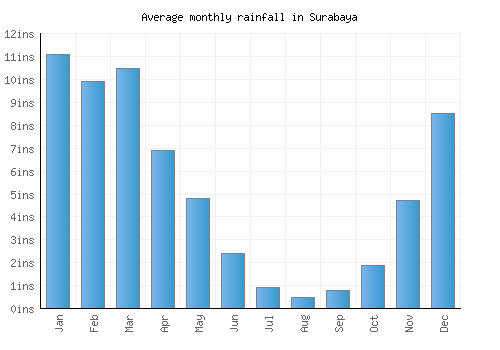 Surabaya monthly rainfall chart (inches)