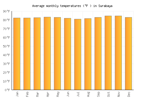 Surabaya average temperature chart (Fahrenheit)