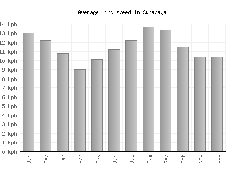 Surabaya average winspeed by month (km/h)
