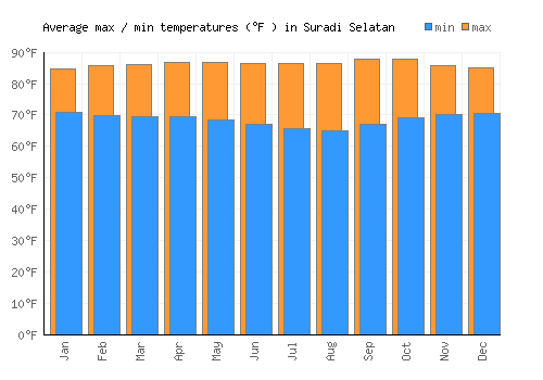 Suradi Selatan average minimum / maximum temperatures (Fahrenheit)