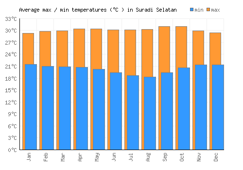 Suradi Selatan average minimum / maximum temperatures (Celsius)