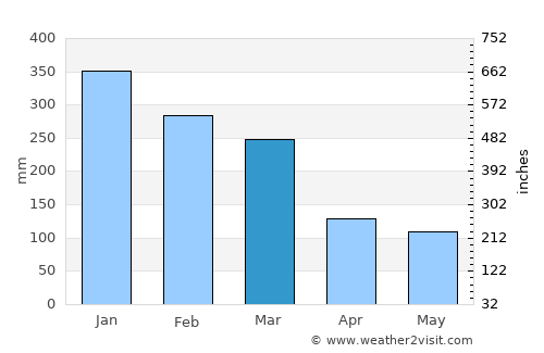 Suradi Selatan average rain in March
