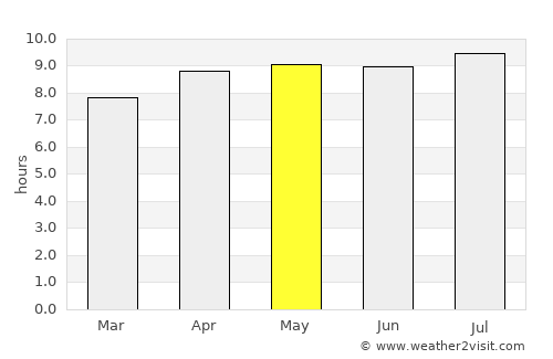 Suradi Selatan average rain in May