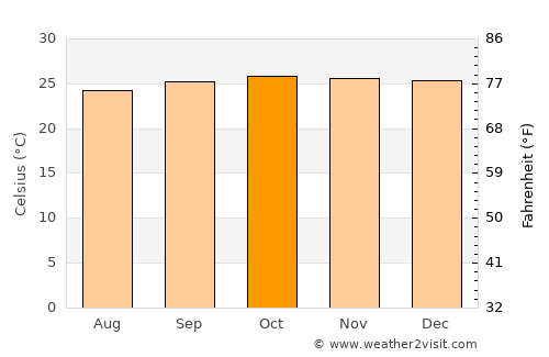 Suradi Selatan average temperature in October