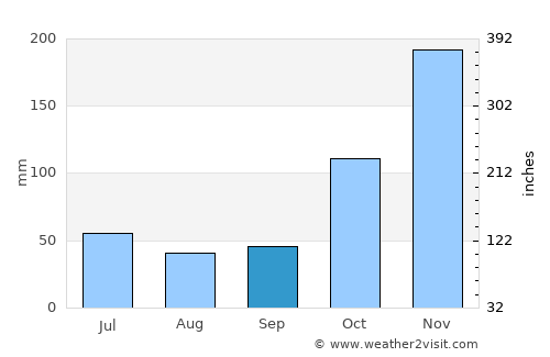 Suradi Selatan average rain in September