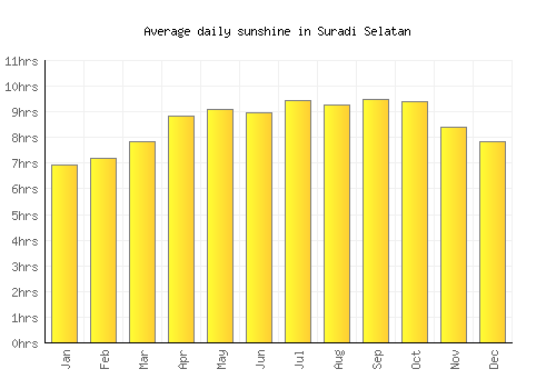 Suradi Selatan average daily sunshine chart