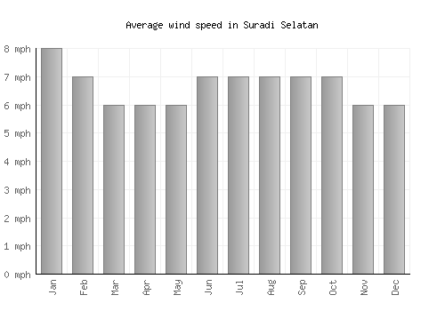 Suradi Selatan average winspeed by month (mph)