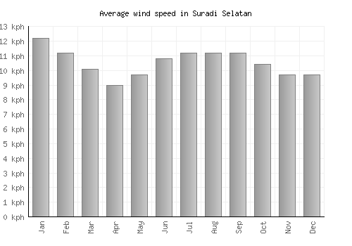 Suradi Selatan average winspeed by month (km/h)