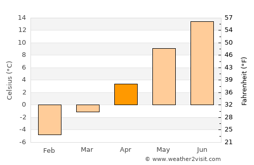 Surahammar average temperature in April