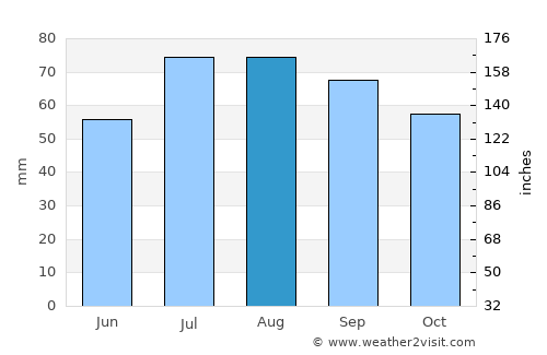 Surahammar average rain in August