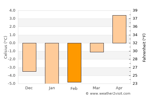 Surahammar average temperature in February