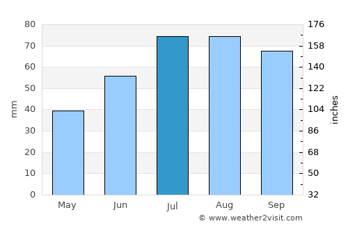 Surahammar average rain in July