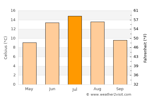 Surahammar average temperature in July