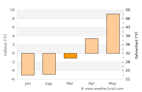 Surahammar average temperature in March