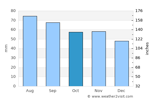 Surahammar average rain in October