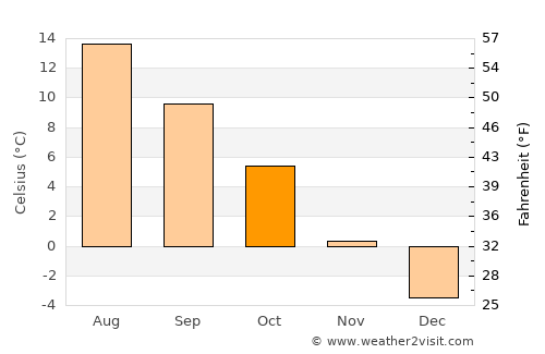 Surahammar average temperature in October