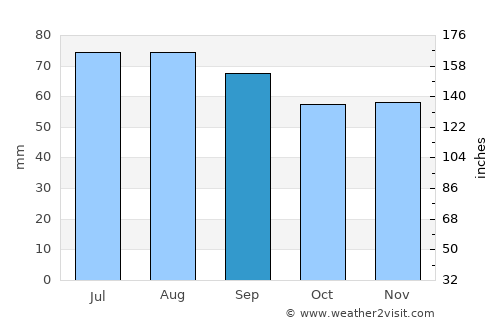 Surahammar average rain in September