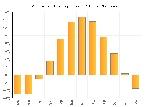 Surahammar average temperature chart (Celsius)