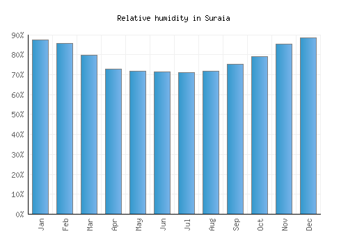 Suraia relative humidity averages