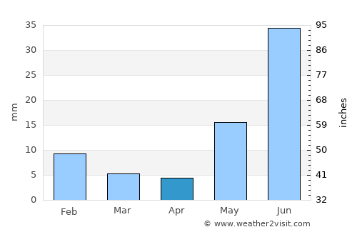 Sūrajgarh average rain in April