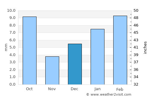Sūrajgarh average rain in December