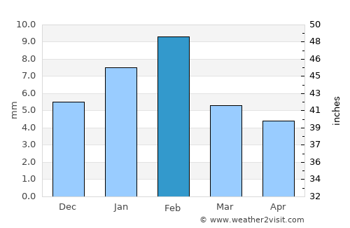 Sūrajgarh average rain in February