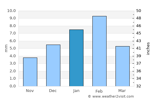 Sūrajgarh average rain in January