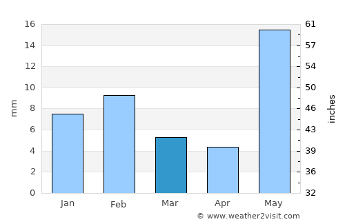Sūrajgarh average rain in March