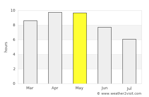 Sūrajgarh average rain in May