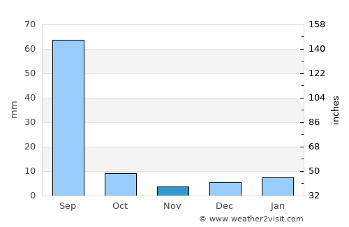 Sūrajgarh average rain in November