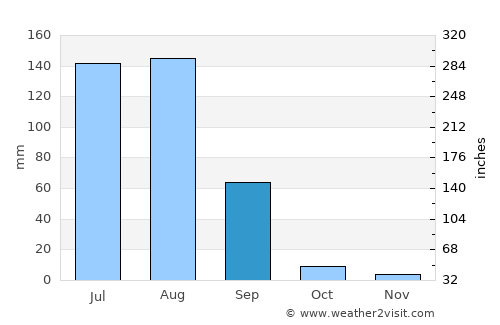 Sūrajgarh average rain in September
