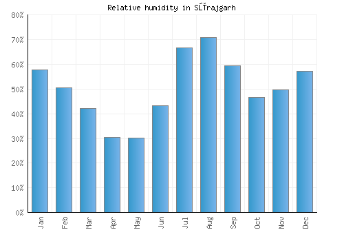 Sūrajgarh relative humidity averages