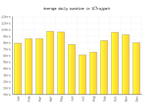 Sūrajgarh average daily sunshine chart